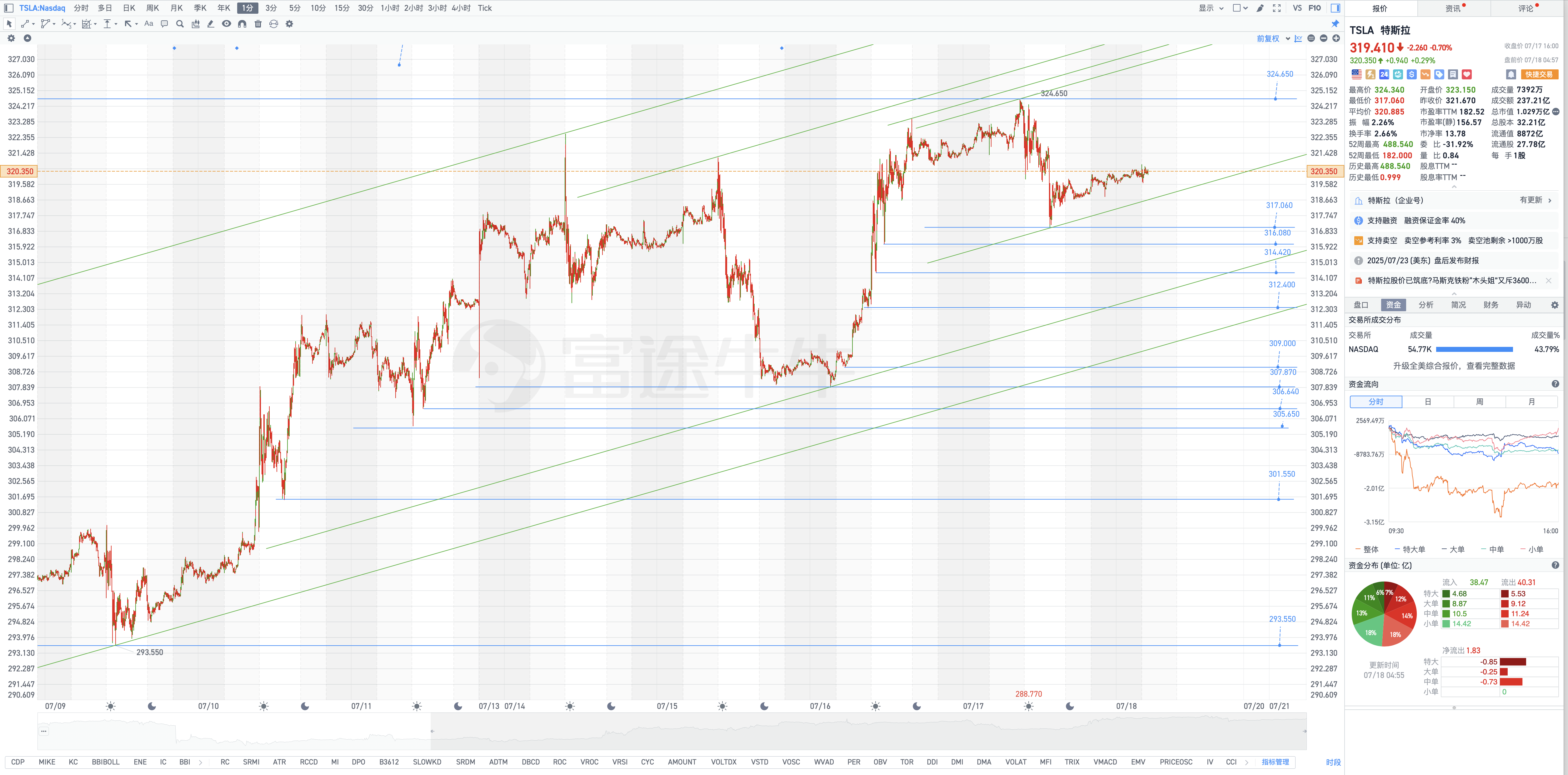 特斯拉盤前部分重要圖預覽