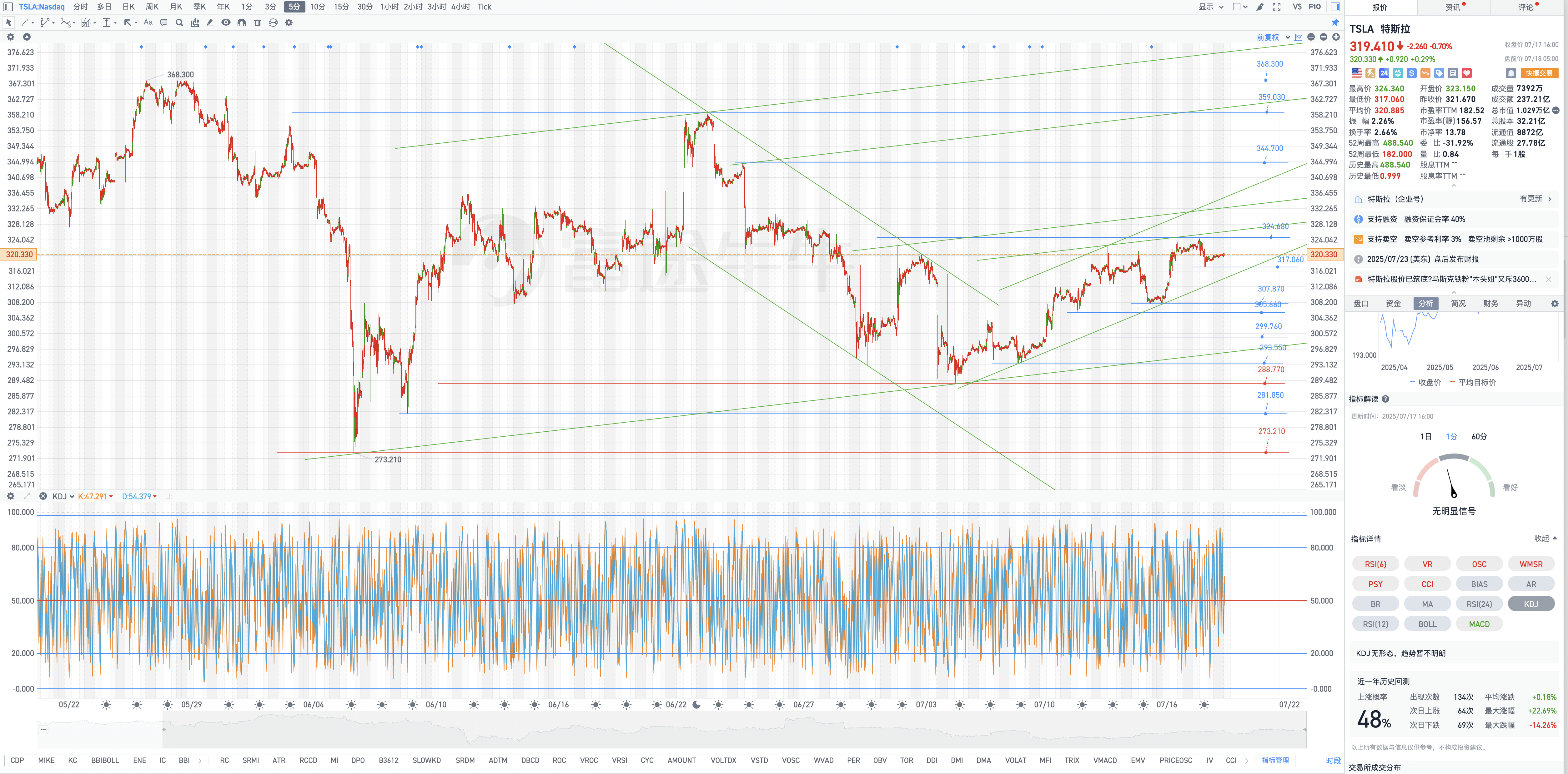 特斯拉盤前部分重要圖預覽
