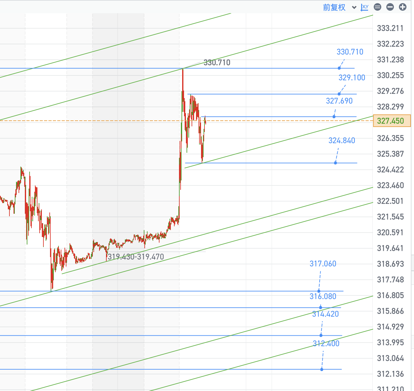 Tesla盤中復盤圖表幾何解析式