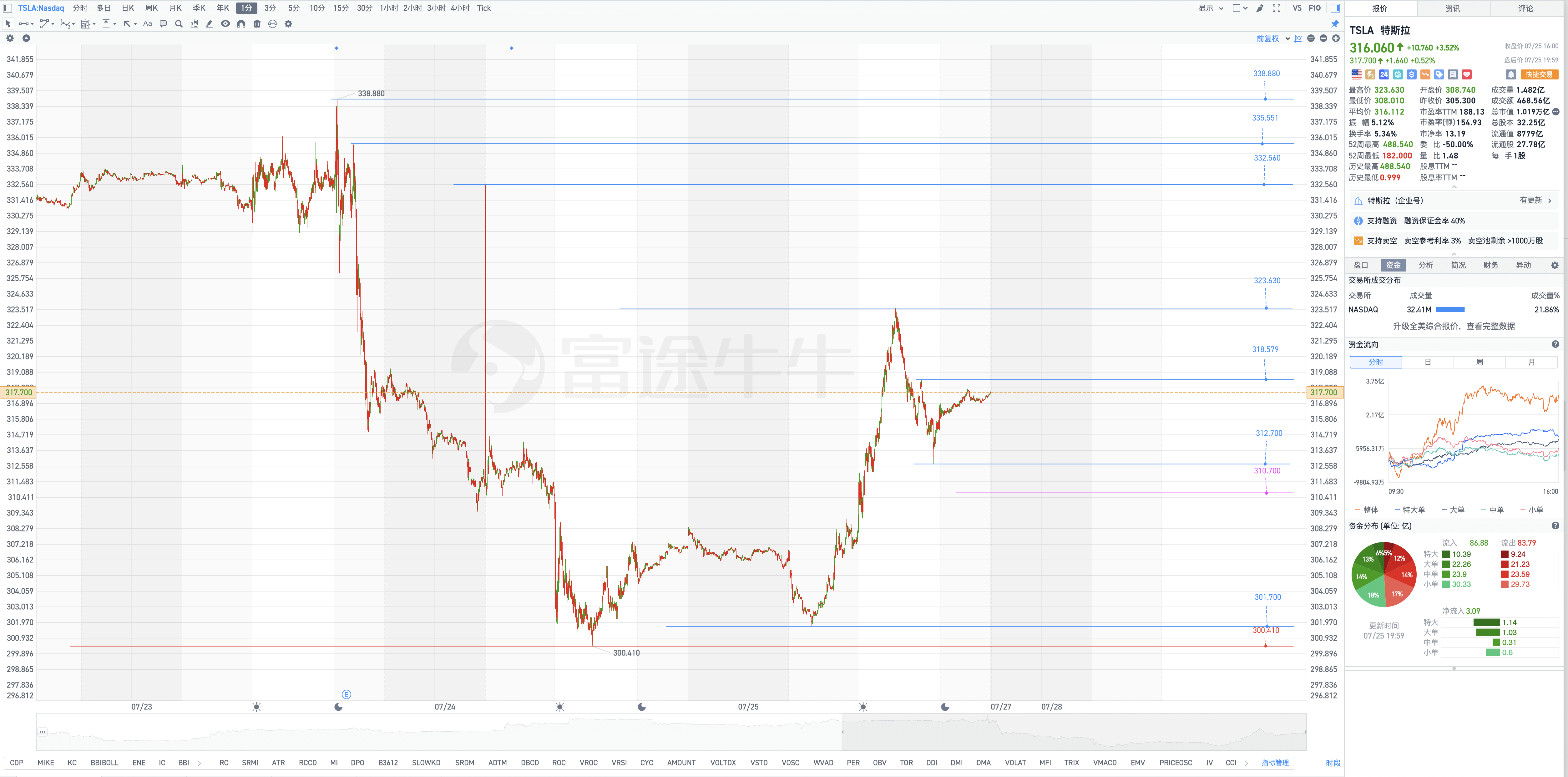 7月26日周六特斯拉盘后复盘图表几何解析式(Tesla's post-market chart geometric analysis on Saturday, July 26)