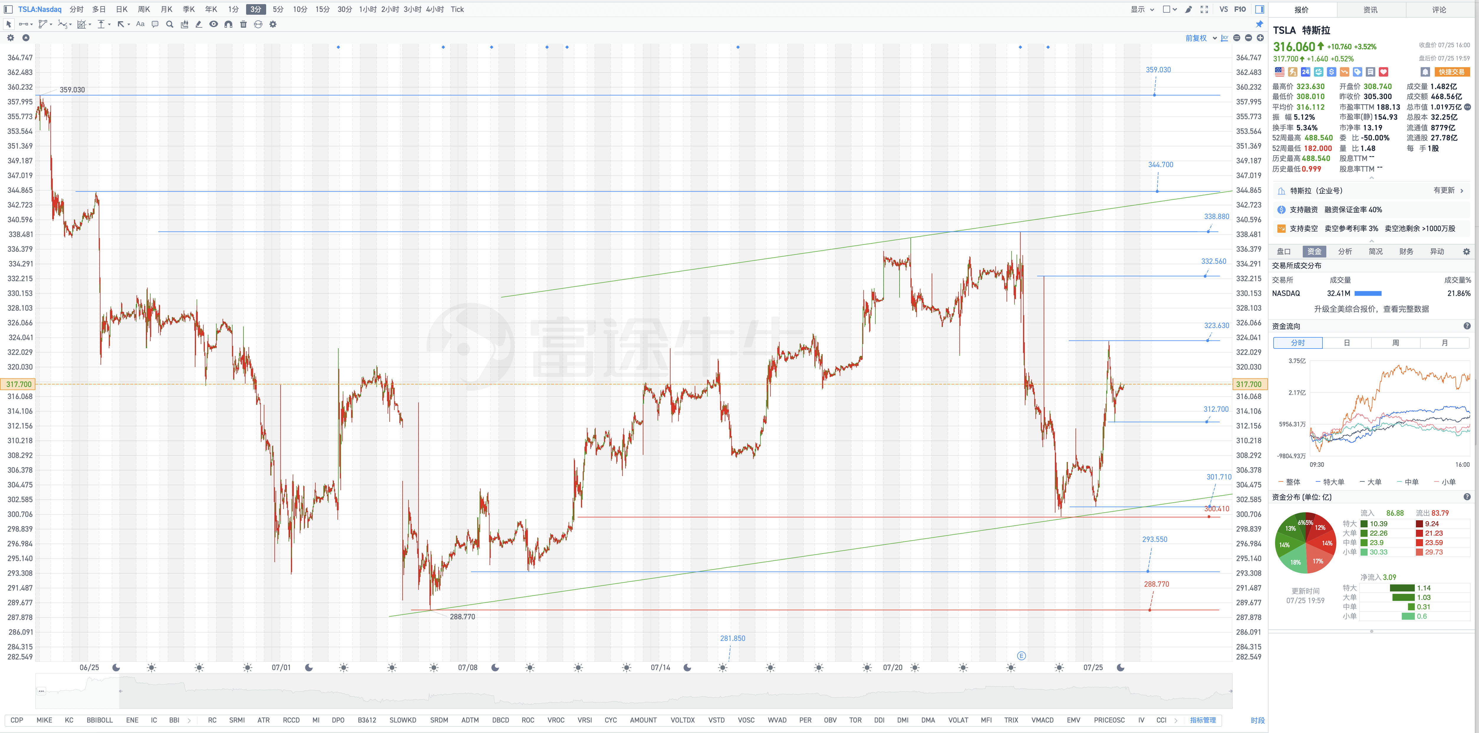 7月26日周六特斯拉盘后复盘图表几何解析式(Tesla's post-market chart geometric analysis on Saturday, July 26)