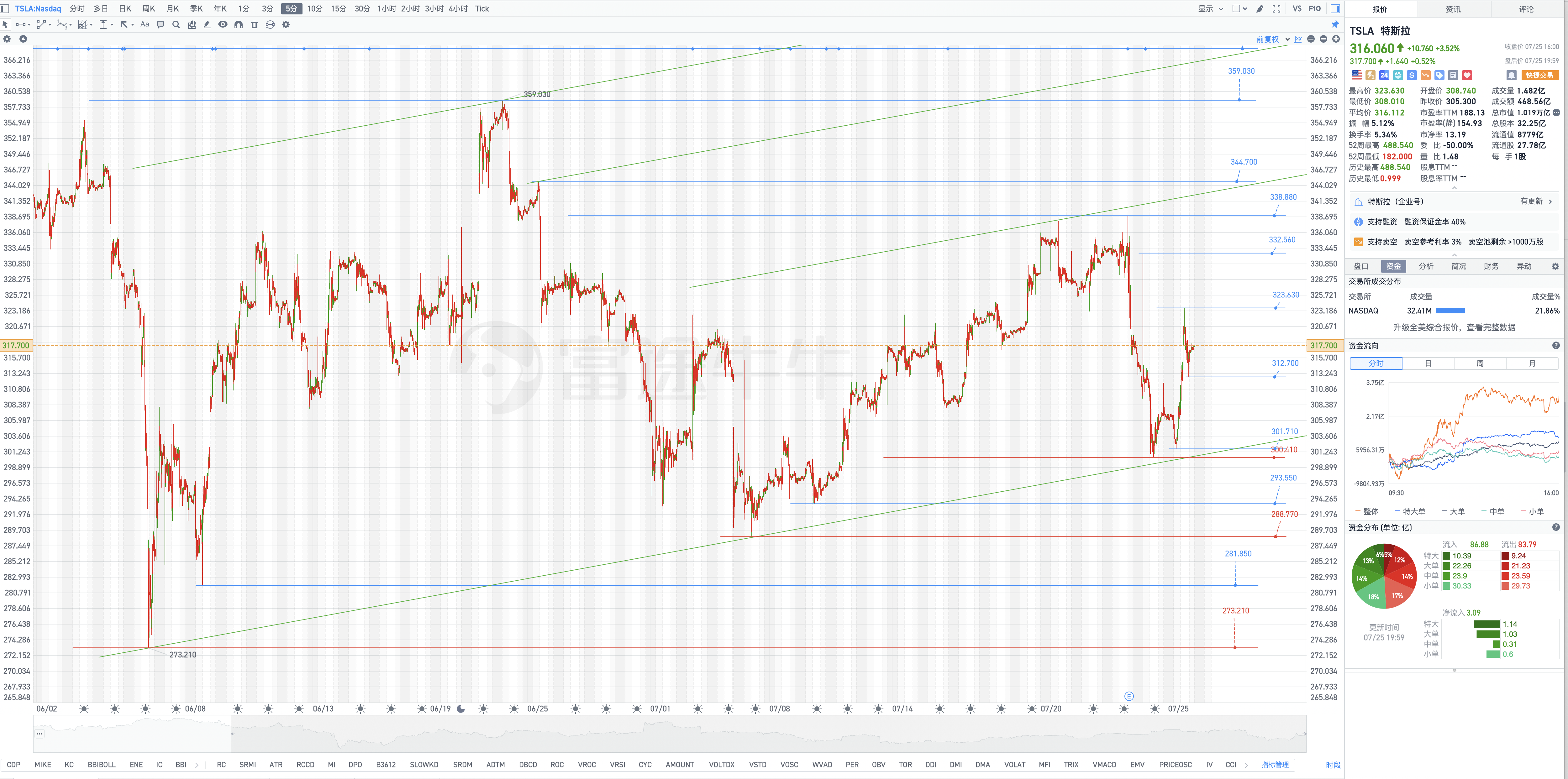7月26日周六特斯拉盘后复盘图表几何解析式(Tesla's post-market chart geometric analysis on Saturday, July 26)