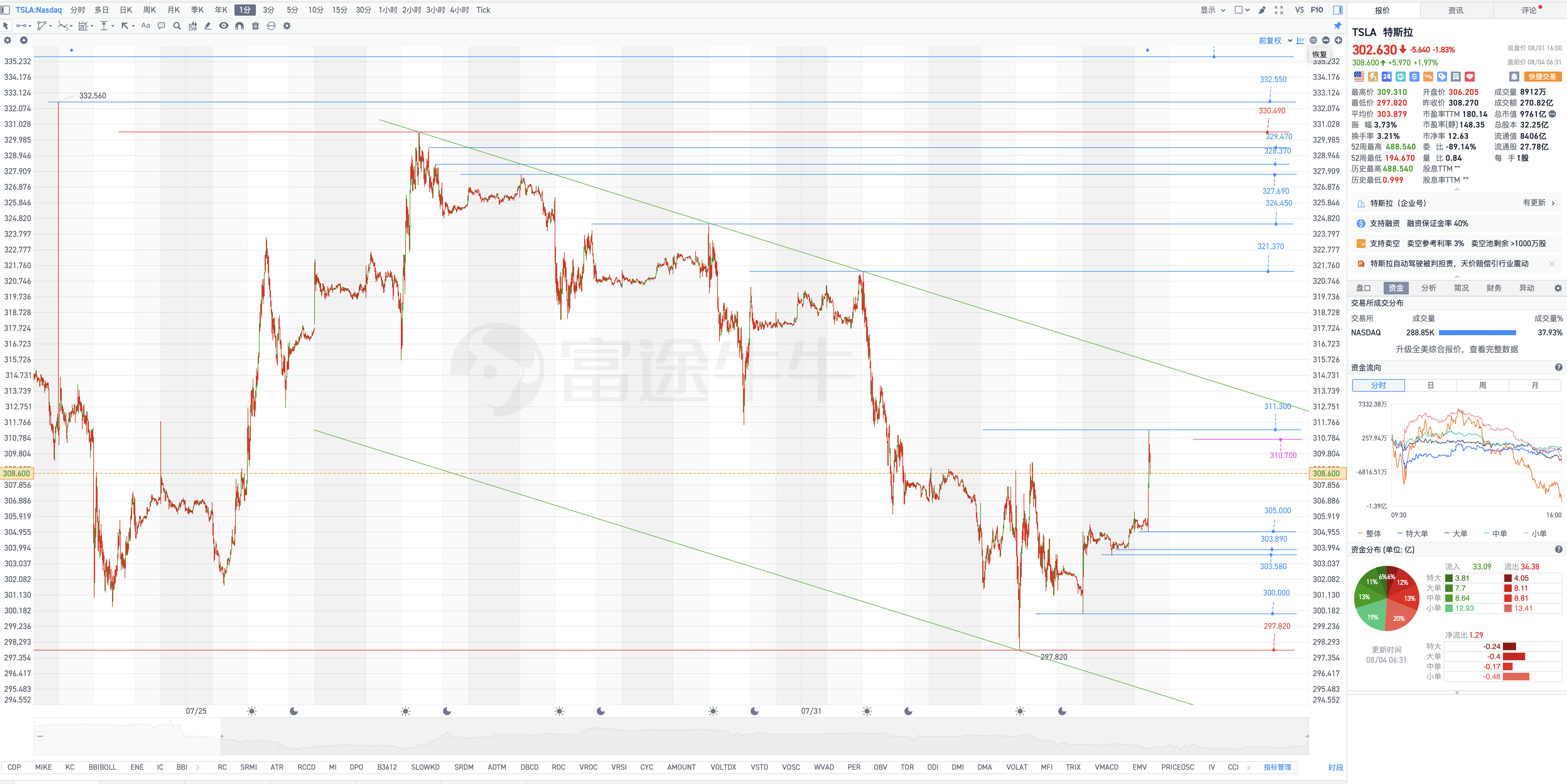 美国证交会文件显示,特斯拉批准向Musk授予9600万股股票奖励,Musk将按每股23.34美元的价格购买已获授股票。