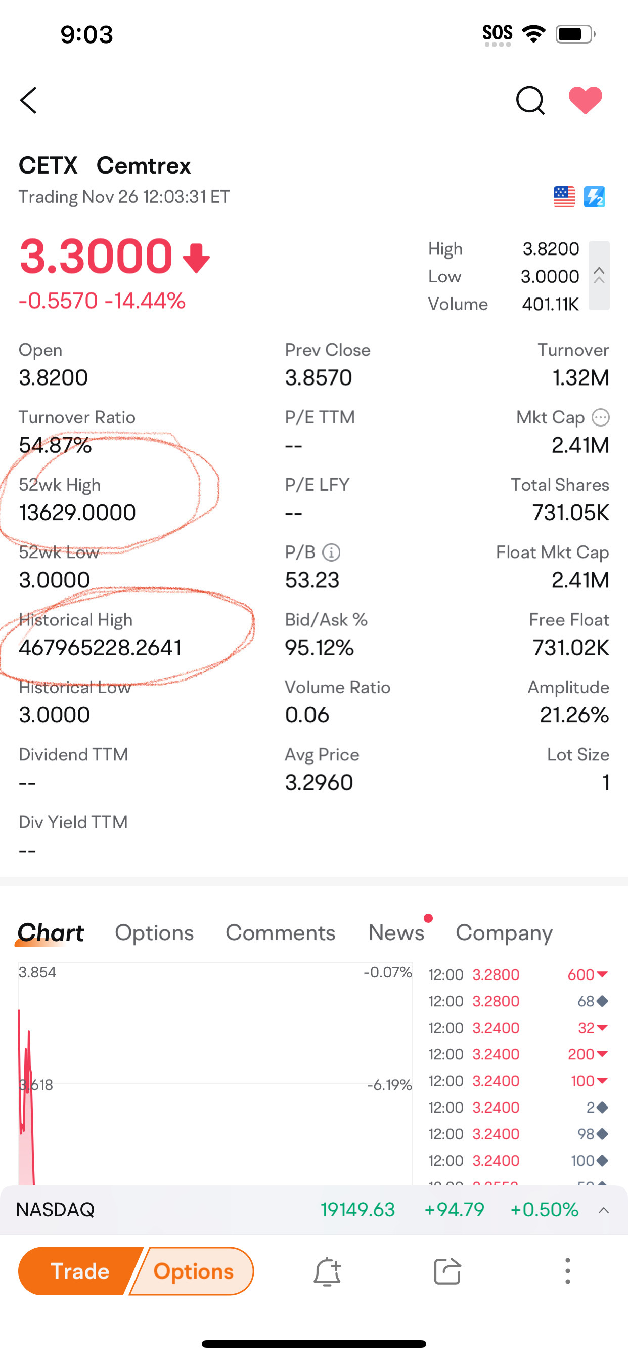 $Cemtrex (CETX.US)$ Insane!! look at the price for  52k week and All time high 😭😭😭😭