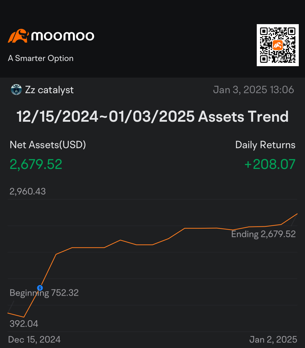 自12月15日开始，我改变了我的策略，变得非常保守和谦卑，只追求小幅收益。我现在已经交易了5年，犯过很多错误，我的观点发生了巨大变化。做多或者做空，我都确保锁定利润，并且从不担心可能发生的事情。