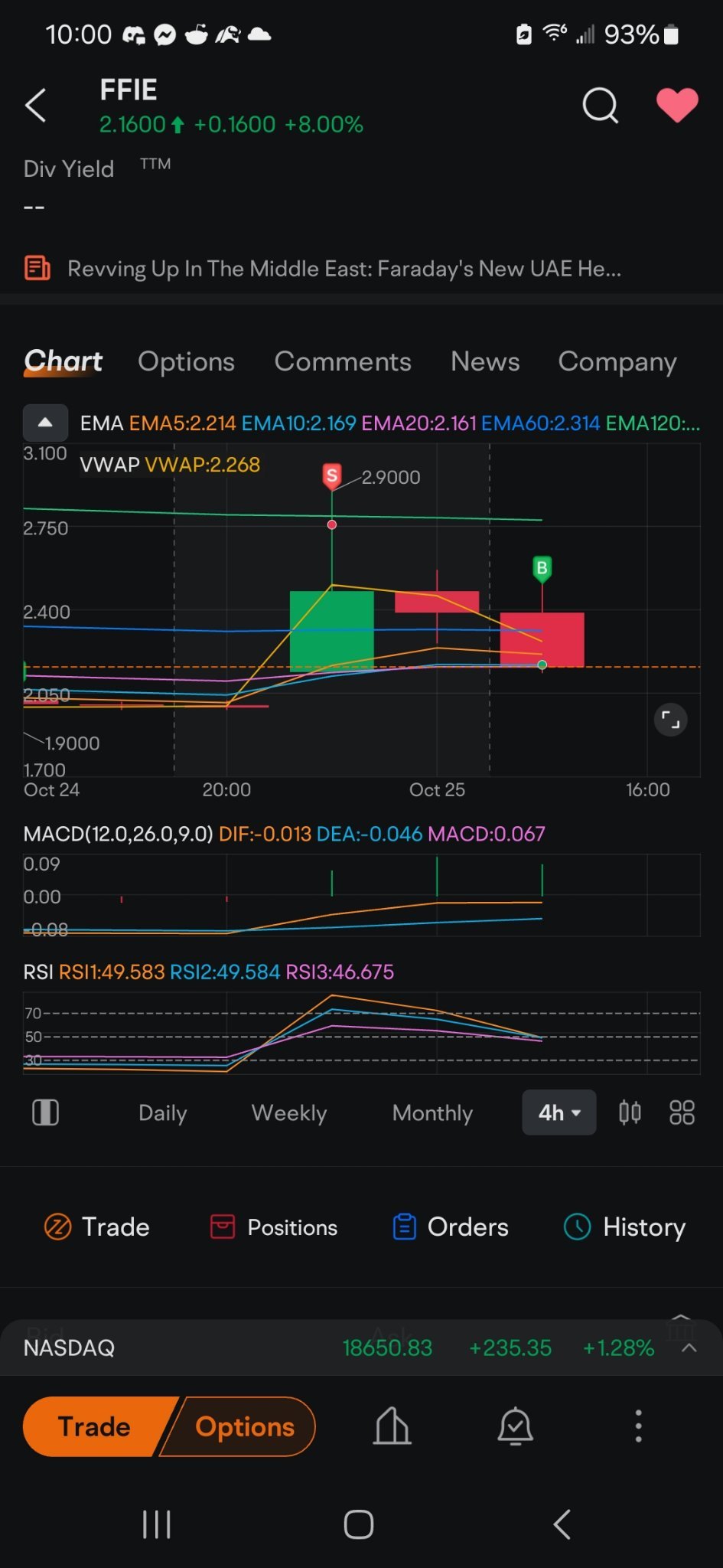 $Faraday Future Intelligent Electric Inc. (FFIE.US)$ sold premarket at 2.77 back in at 2.17 let's go another round ha ha 😂 Hopefully we close the dayout at 2.3...