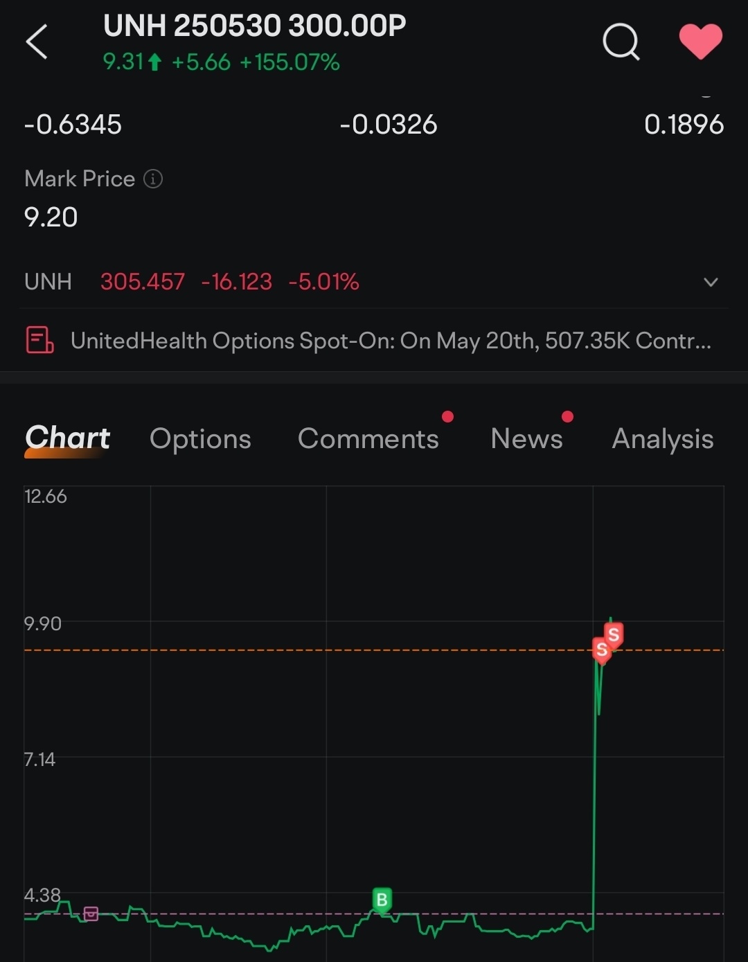 $UNH 250530 300.00P$ it's a beautiful thing