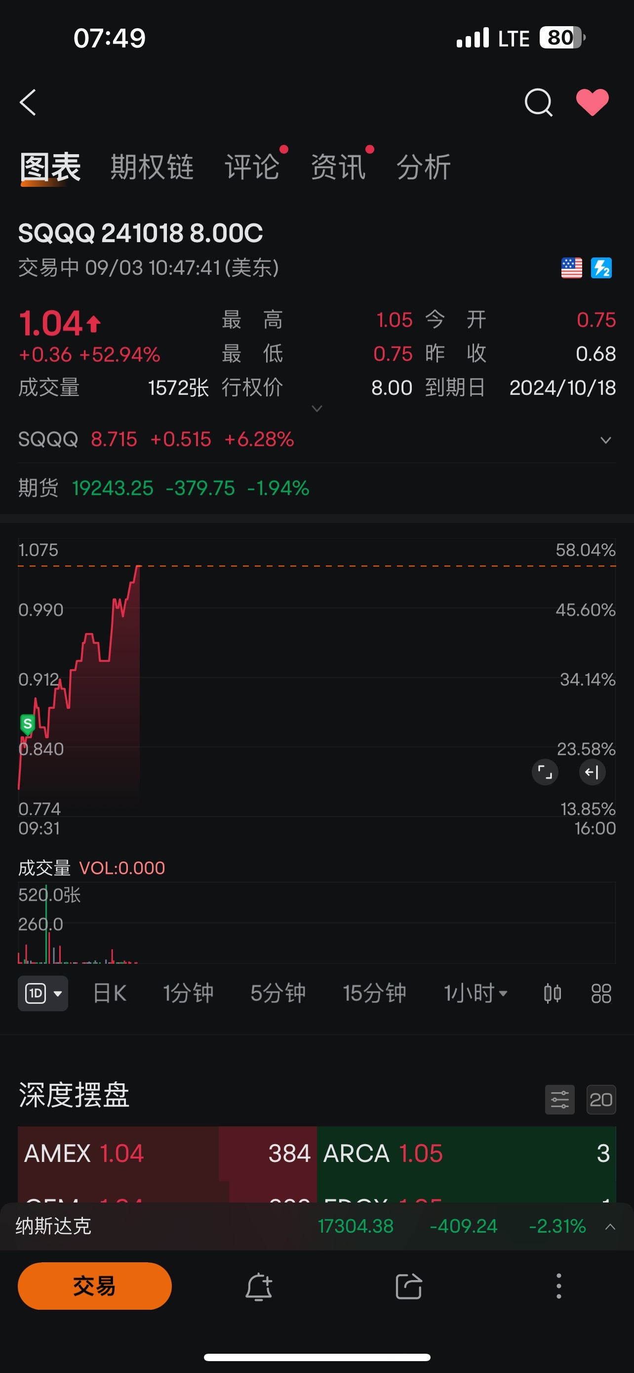 $特斯拉 (TSLA.US)$ SQQQ也是給力