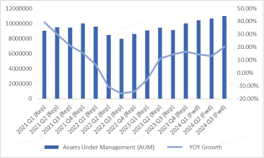 BlackRock 盈利預覽：萬億美元資產管理穩步激增，ETF 成為強勁增長引擎