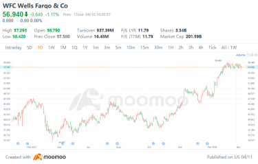 Wells Fargo Earnings Preview: Net Interest Income May Decline, Non-Performing Assets Soar