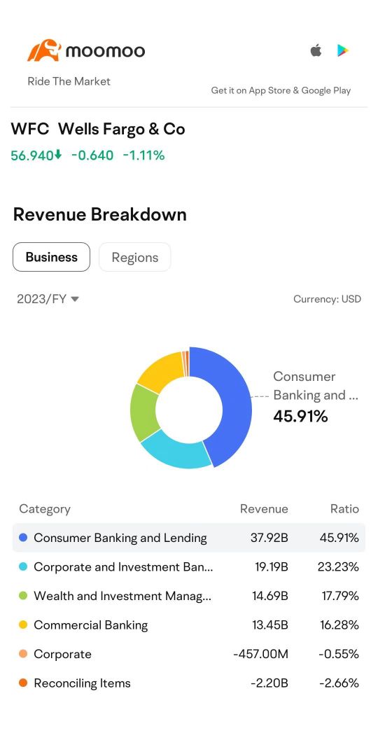 Wells Fargo Earnings Preview: Net Interest Income May Decline, Non-Performing Assets Soar