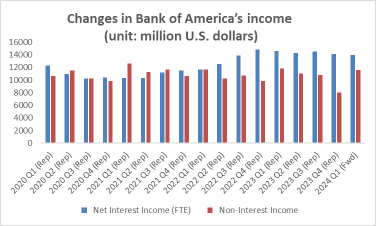 BAC earning preview: Robust Non-Interest Income Expected to Offset Decline in Net Interest Income, Projecting Steady Overall Growth