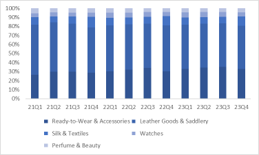 Hermès 第一季財務展望：預計收入增長放緩，豪華市場寒冷的早期跡象出現