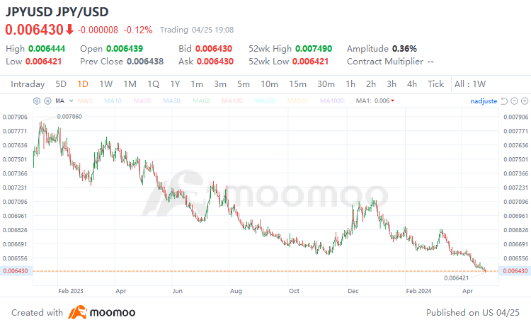 Exploring Causes Behind the Yen's Historic Low and Capitalizing on Investment Strategies Amidst Currency Volatility