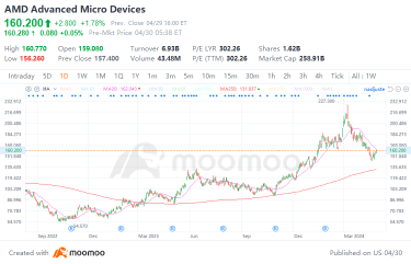 AMD Q1の決算発表概要：売上高は不振に終わる見込みですが、長期的な成長の見通しは引き続き有望です。