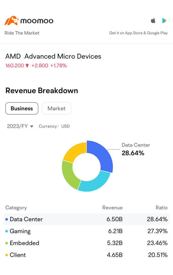 AMDのQ1業績予想：売上高はオフシーズンで不振になる見込みだが、長期的な成長見通しは引き続き良好