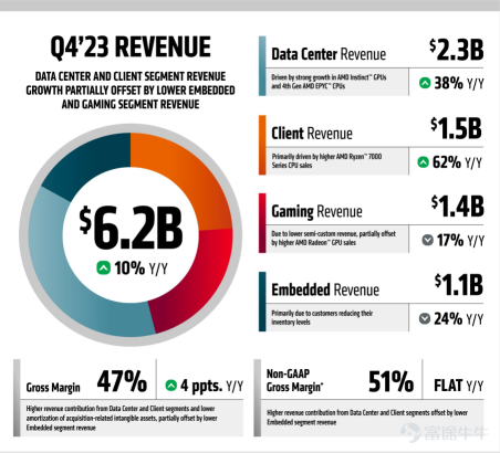 AMD Q1 Earnings Preview: Revenue Expected to be Lackluster in the Off-Season, but Long-Term Growth Prospects Remain Promising