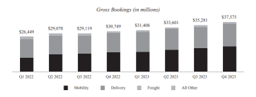 Uber's Q1 2024 Earnings Preview: Strong Growth Expected in Ride-Hailing and Delivery Services