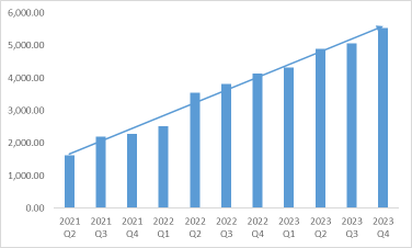 優步 2024 年第一季度業績預測：預計接送服務和送貨服務增長強勁