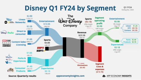迪士尼盈利預覽：專注於國際市場復甦和流媒體訂閱者的持續增長