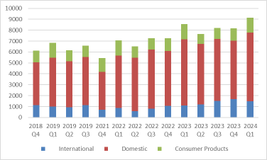 迪士尼收益预览：关注国际市场的复苏和流媒体订阅者的持续增长
