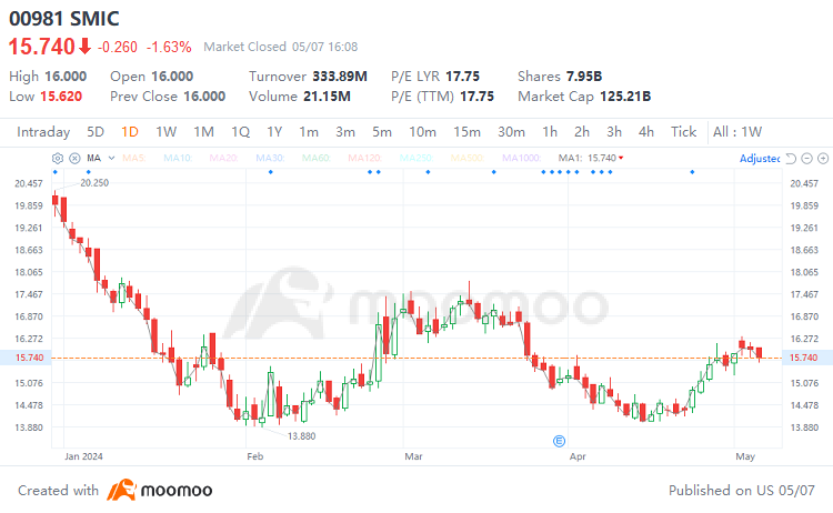 SMIC(00981.HK) Earnings Preview: Linger at Industry Cycle Bottom, Downstream Demand as Key Driver