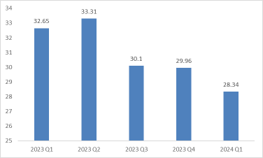 SMIC(00981.HK) Earnings Preview: Linger at Industry Cycle Bottom, Downstream Demand as Key Driver