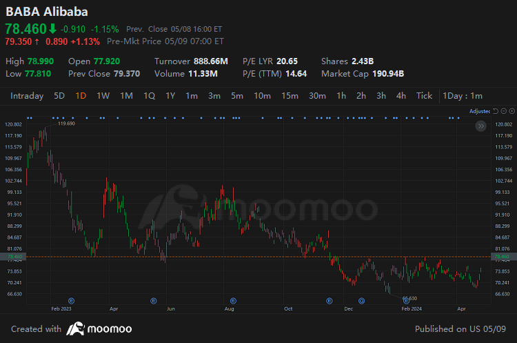 Alibaba Earnings Preview: Can Business Revitalize Under Strategic Adjustments? Analyzing Short-Term Challenges and Long-Term Prospects for Share Prices