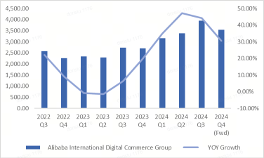 Alibaba Earnings Preview: Can Business Revitalize Under Strategic Adjustments? Analyzing Short-Term Challenges and Long-Term Prospects for Share Prices