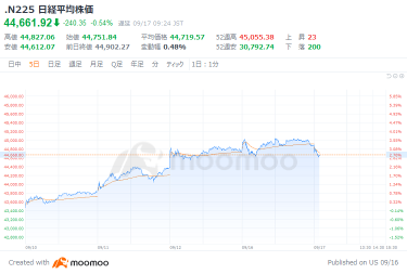 東京市場寄り付き：日経平均は5日ぶり反落、日本国債は横ばい、米国債高が下支え、売れるネットG3日ぶり反発、ソフトバンクG野村が目標株価引き上げ