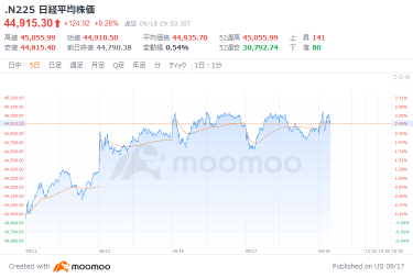 東京市場寄り付き：日経平均は日経平均は反発スタート 日本国債はもちあい、米国債安を受けて下落   富士通は3日ぶり反発、さくらインターネットは急騰