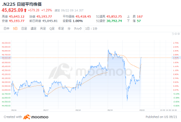 サンバイオ4592株価リアルタイムチャート・掲示板・時間外取引