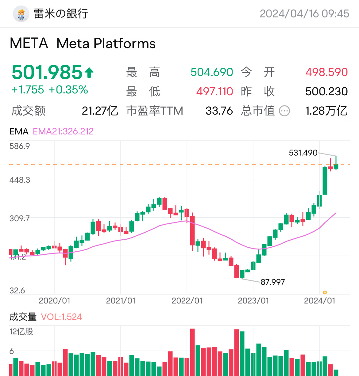 $Meta Platforms (META.US)$ 分析师试图用力推高这只股票。  $Meta Platforms (META.US)$