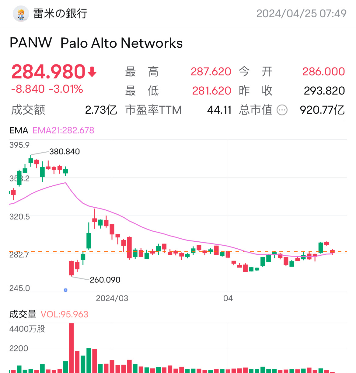 $Palo Alto Networks (PANW.US)$ 8月24日买入360美元的看涨期权，我认为PANW很有可能在财报季结束后填补空白。这是一只比股票好得多、更稳定的股票 $CrowdStrike (CRWD.US)$. $Palo Alto Networks (PANW.US)$