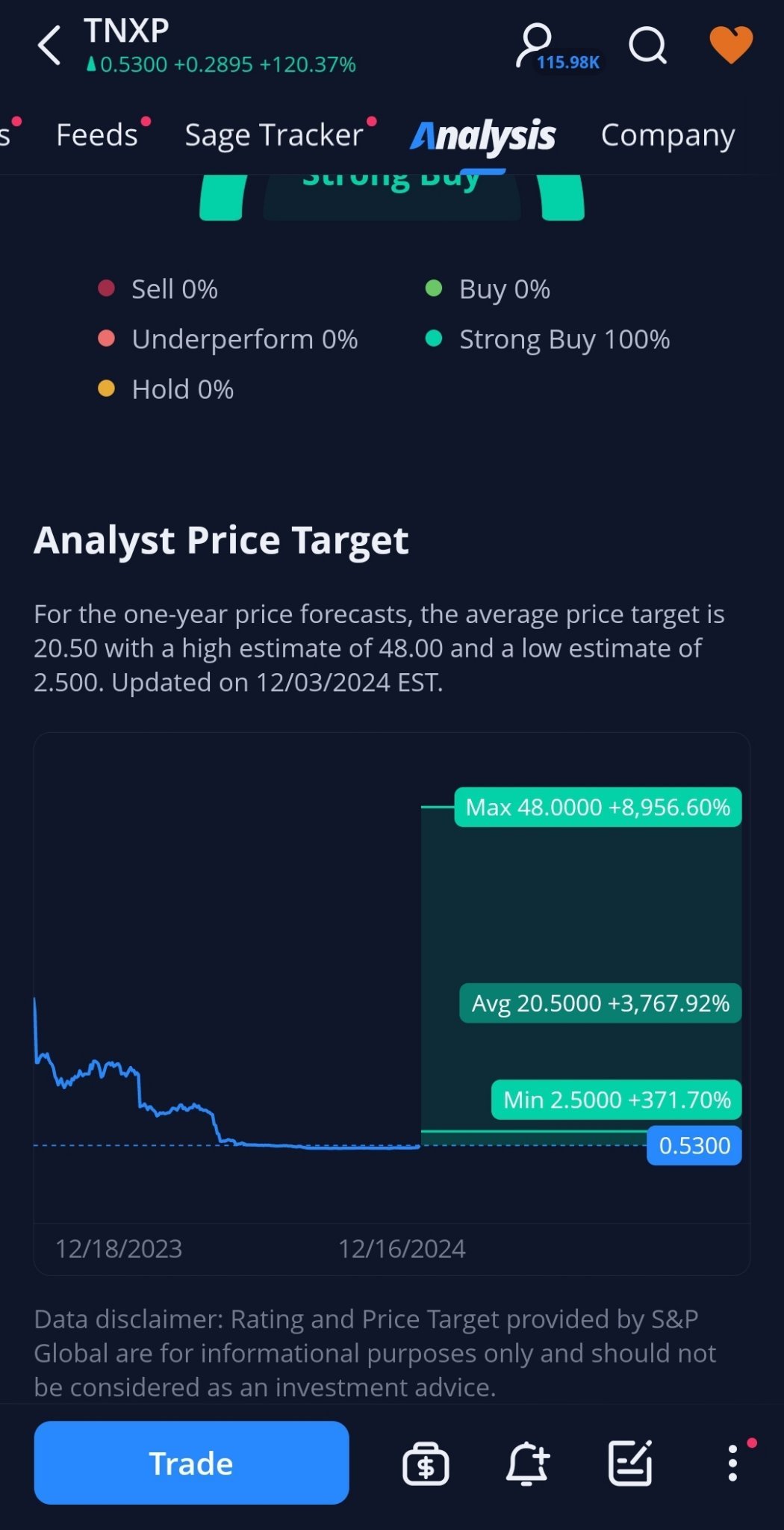 $Tonix Pharmaceuticals (TNXP.US)$