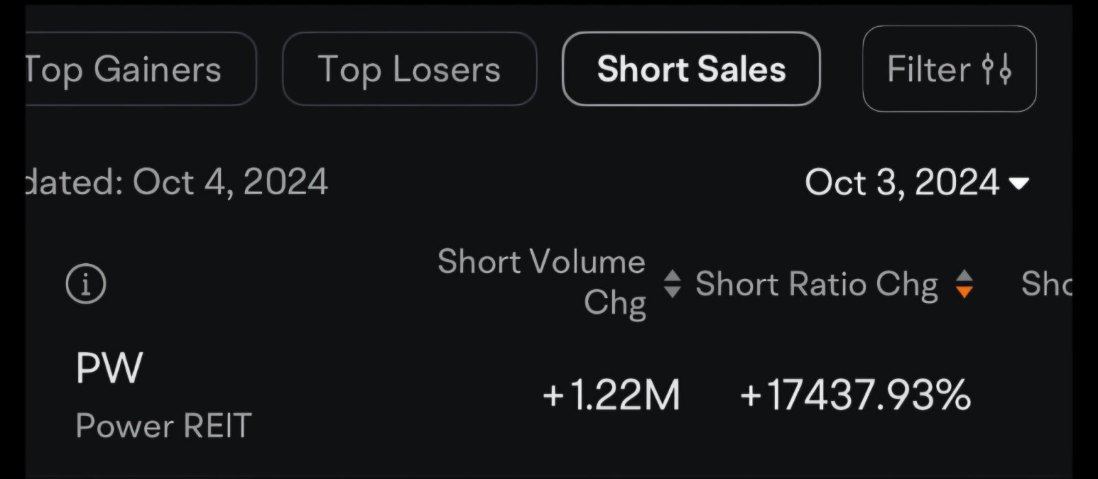 $EVgo Inc (EVGO.US)$ If you haven't already done so and is a BULL, do yourself a favor and buy $Power REIT (PW.US)$  ASAP! LOOK AT THAT SHORT INTEREST!!