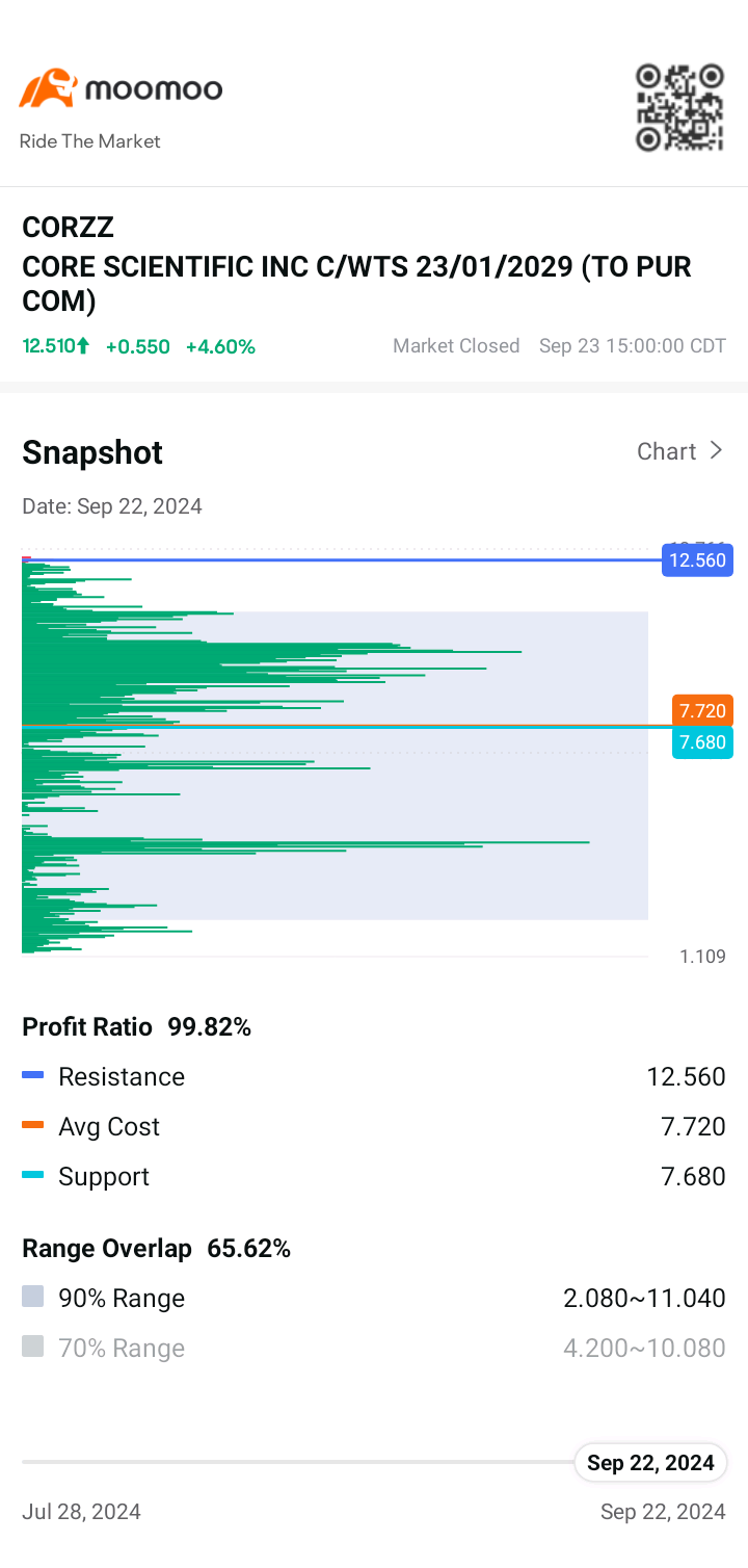 $CORE SCIENTIFIC INC C/WTS 23/01/2029 (TO PUR COM) (CORZZ.US)$