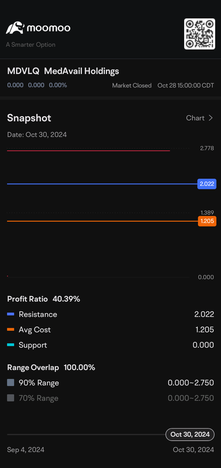 $MedAvail Holdings (MDVLQ.US)$   ここで何が起こっているのか？