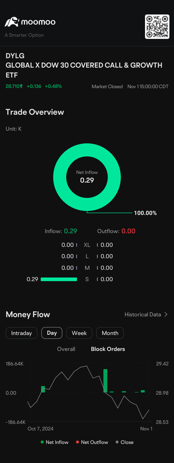 $GLOBAL X DOW 30 COVERED CALL & GROWTH ETF (DYLG.US)$ 好的