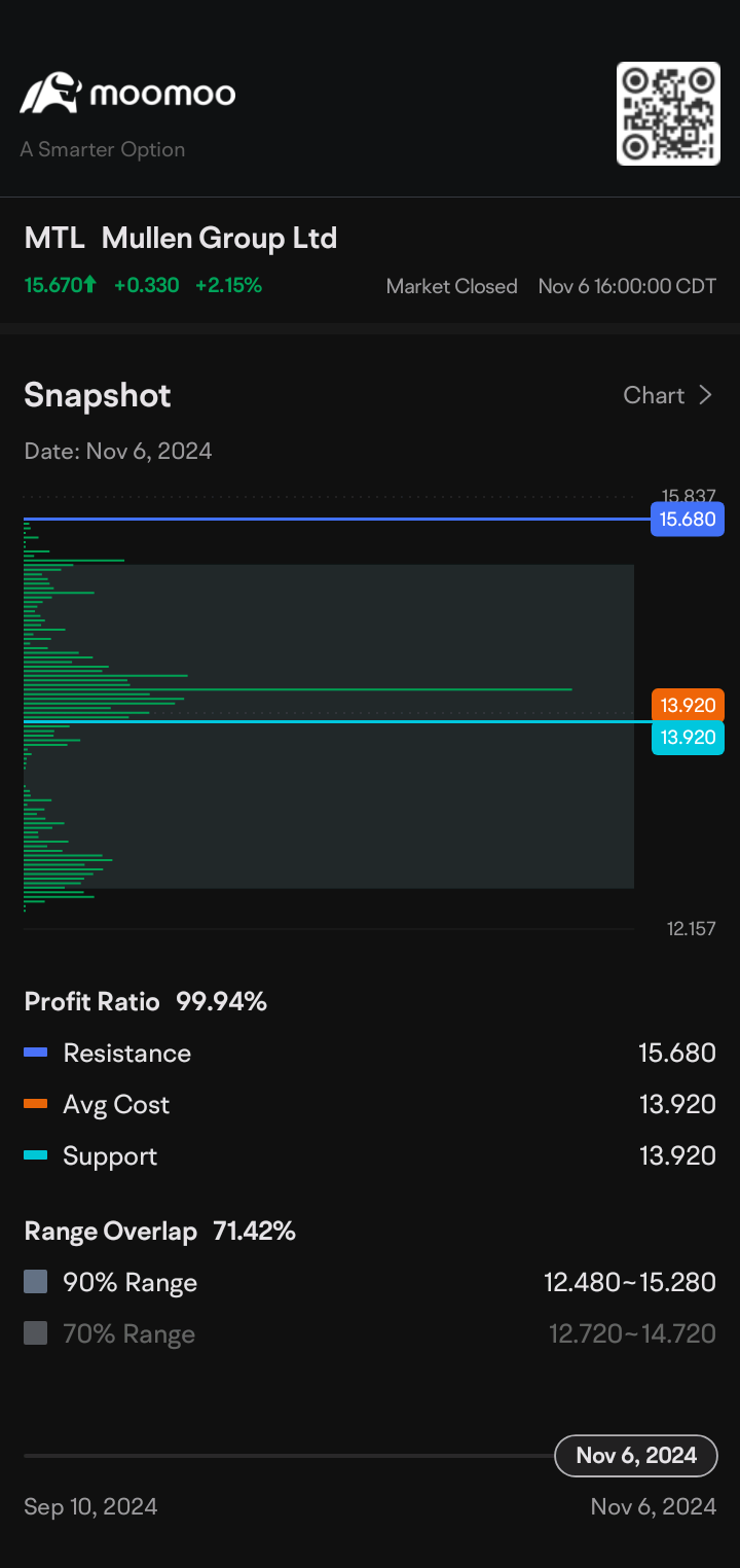 $Mullen Group Ltd (MTL.CA)$ 非常