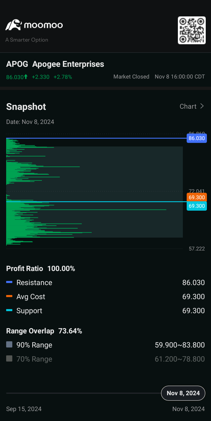 $Apogee Enterprises (APOG.US)$