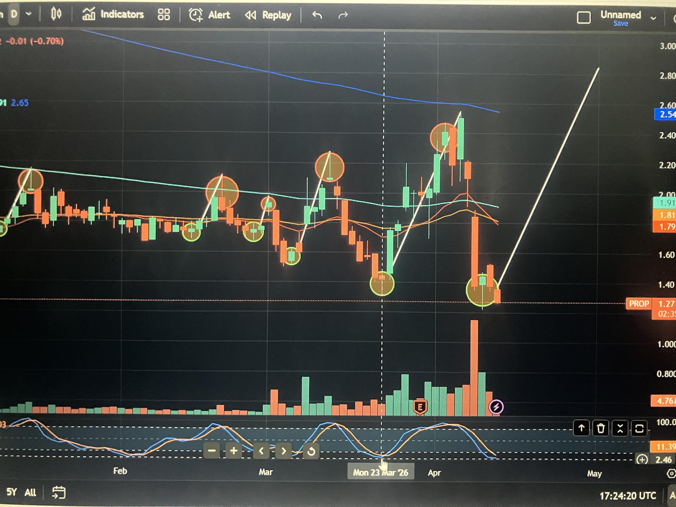 5 year and 1 year charts 📊 📈 🆙