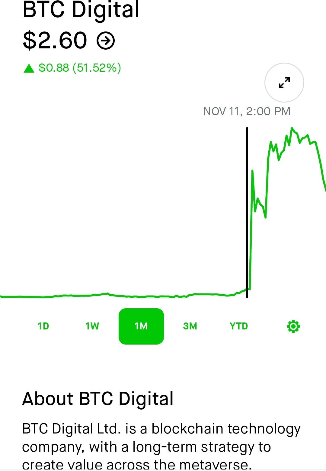 $BTC Digital (BTCT.US)$