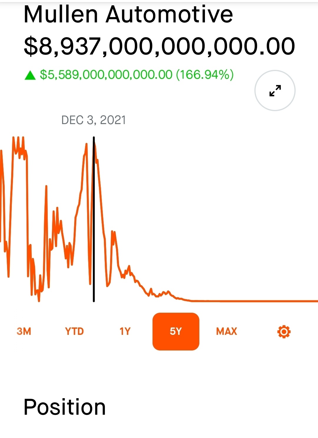 Mullen Automotive (MULN.US)$ monday 8 trillion a share! - moomoo Community