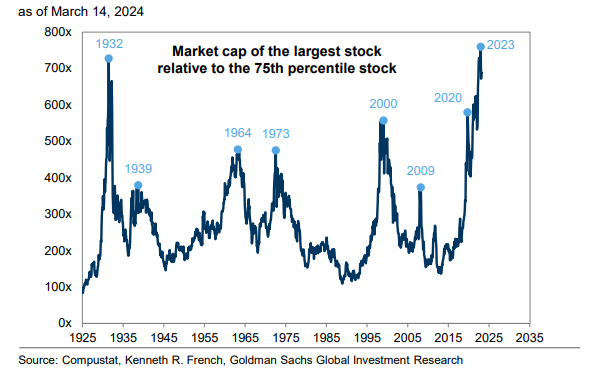 股票集中現在處於大衰退水平：  根據高盛的數據，最大股票的市值現在是第 75 個百分位股的市值的 750 倍。  考慮到這一點，即使在 2000 年 Dot-com 氣泡的峰值時，指標也只達到 550 倍。  我們正式的庫存濃度比 1932 年大衰退峰期更高。  美國前 10% 的股票現在反映了整個市場的約 75％。 ...