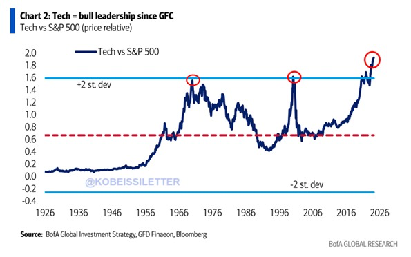 The ratio between tech stocks and the S&P 500 is now over 2 standard deviations ABOVE its historical mean.  Even during the Dot-com bubble of the late 1990s’, t...