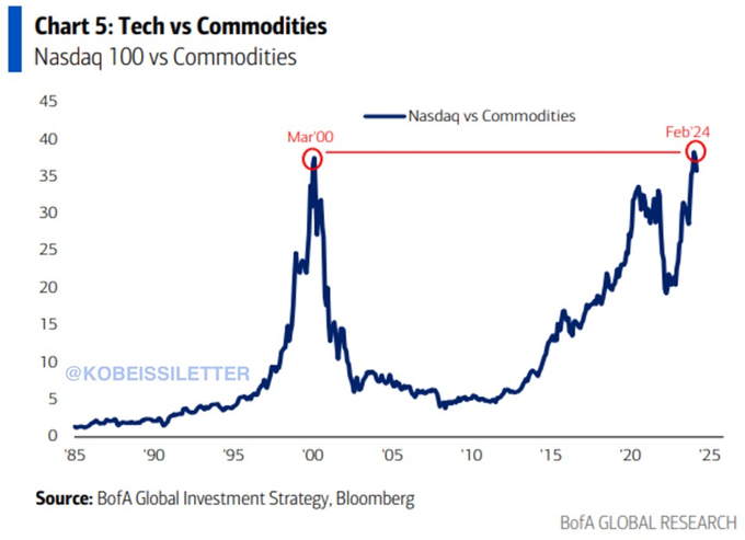 Crazy chart: The Nasdaq 100 index, relative to commodities has reached the highest level since the Dot-com bubble. Meanwhile, US tech market cap share of the to...