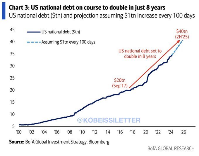 This is incredible: The US Federal debt is set to DOUBLE in just 8 years, rising from $20 trillion in 2017 to $40 trillion in 2025. Currently, US Federal debt i...
