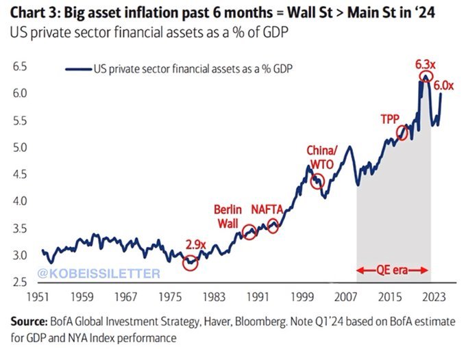 US private sector financial assets are 6.0x larger than the entire US economy, near the record of 6.3x. The value of these assets has skyrocketed with the S&P 5...