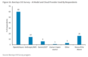 Highlights from Barclay’s CIO survey: